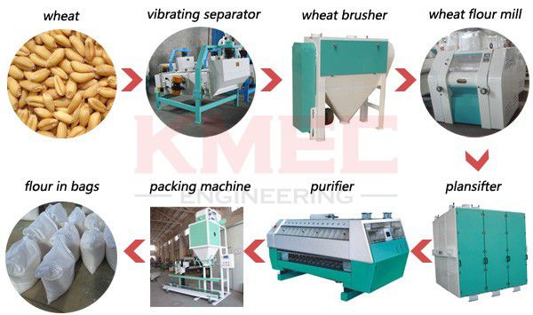 modern-flour-milling-process-for-wheat-flour-production-buy-high